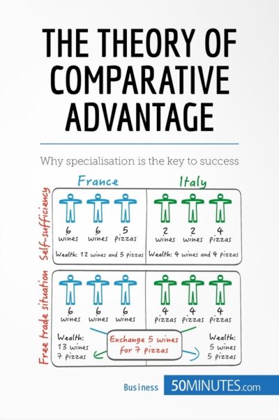 research on comparative advantages